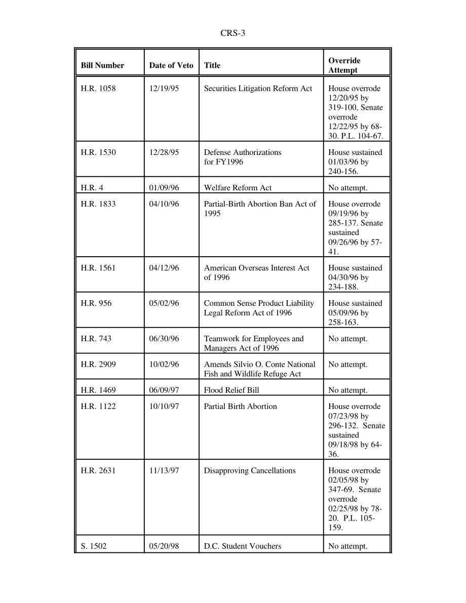 [20001007]98-147GOV_克林顿总统的否决权.pdf_第3页